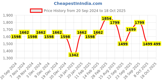 myntra.com KALINI Floral Printed Beads and Stones Unstitched Dress Material kalini Price History Graph from 20 Sep 2024 to 18 Oct 2025