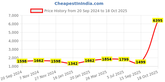 myntra.com KALINI Floral Printed Beads And Stones Unstitched Dress Material kalini Price History Graph from 20 Sep 2024 to 17 Oct 2025