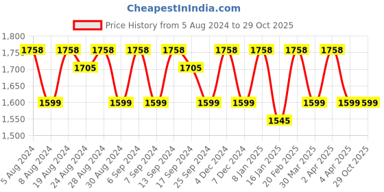 myntra.com KALINI Floral Printed Beads and Stones Unstitched Dress Material kalini Price History Graph from 5 Aug 2024 to 29 Oct 2025