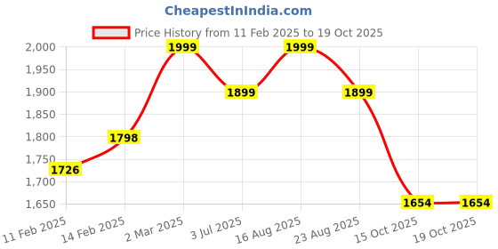 myntra.com KALINI Floral Printed Beads And Stones Unstitched Dress Material kalini Price History Graph from 11 Feb 2025 to 17 Oct 2025