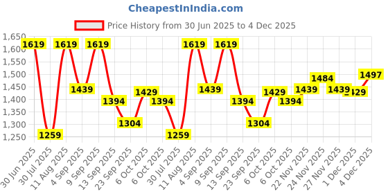 myntra.com KALINI Floral Printed Beads and Stones Unstitched Dress Material kalini Price History Graph from 30 Jun 2025 to 4 Dec 2025