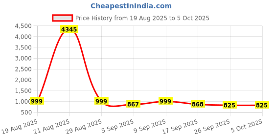 myntra.com KALINI Floral Printed Beads And Stones Work Round Neck Kurta With Trousers & Dupatta kalini Price History Graph from 19 Aug 2025 to 4 Oct 2025