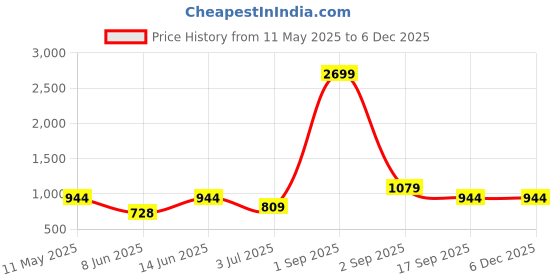 myntra.com KALINI Floral Printed Bell Sleeve Cotton A-Line Midi Dress kalini Price History Graph from 11 May 2025 to 6 Dec 2025