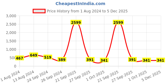 myntra.com KALINI Floral Printed Belted Cotton Basic Jumpsuit kalini Price History Graph from 1 Aug 2024 to 5 Dec 2025