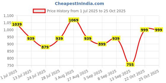 myntra.com KALINI Floral Printed Belted Detail Georgette Anarkali Kurta kalini Price History Graph from 1 Jul 2025 to 24 Oct 2025
