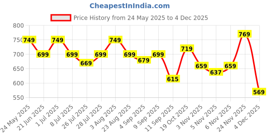 myntra.com KALINI Floral Printed Bishop Sleeve Fit & Flare Dress kalini Price History Graph from 24 May 2025 to 3 Dec 2025