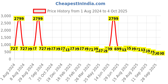 myntra.com KALINI Floral Printed Block Print Saree kalini Price History Graph from 1 Aug 2024 to 4 Oct 2025