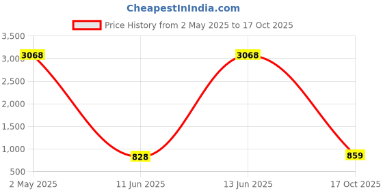 myntra.com KALINI Floral Printed Block Print Saree kalini Price History Graph from 2 May 2025 to 17 Oct 2025