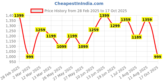 myntra.com KALINI Floral Printed Block Print Saree kalini Price History Graph from 28 Feb 2025 to 17 Oct 2025
