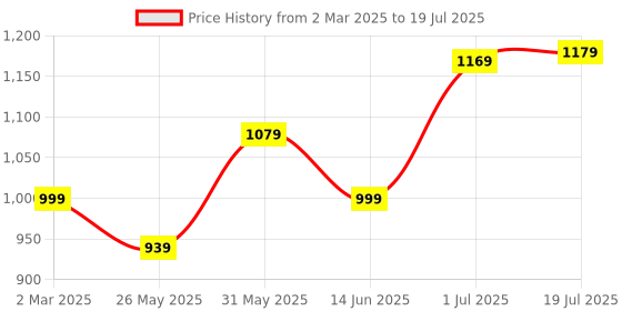 myntra.com KALINI Floral Printed Block Print Saree kalini Price History Graph from 2 Mar 2025 to 1 Jul 2025