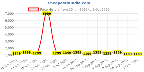myntra.com KALINI Floral Printed Block Print Saree kalini Price History Graph from 10 Jun 2025 to 4 Oct 2025