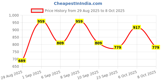 myntra.com KALINI Floral Printed Block Print Saree kalini Price History Graph from 29 Aug 2025 to 6 Oct 2025