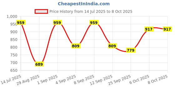 myntra.com KALINI Floral Printed Block Print Saree kalini Price History Graph from 14 Jul 2025 to 7 Oct 2025