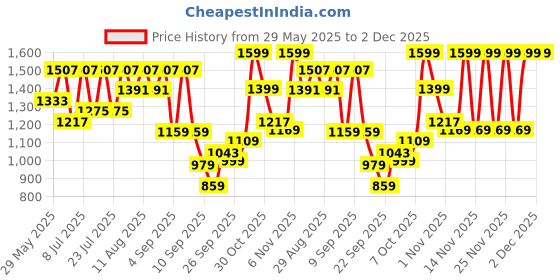 myntra.com KALINI Floral Printed Boat Neck Anarkali Kurta With Trousers And Dupatta kalini Price History Graph from 29 May 2025 to 1 Dec 2025