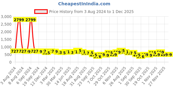 myntra.com KALINI Floral Printed Border Saree kalini Price History Graph from 3 Aug 2024 to 1 Dec 2025