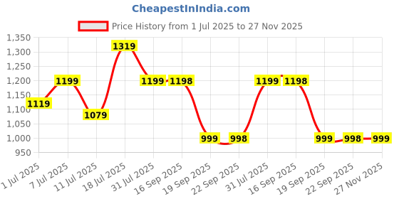 myntra.com KALINI Floral Printed Brasso Saree kalini Price History Graph from 1 Jul 2025 to 27 Nov 2025