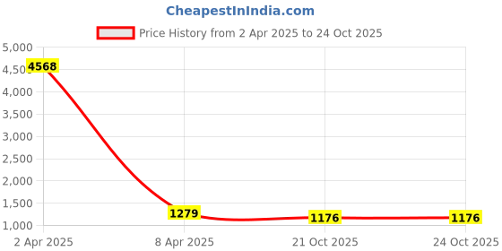 myntra.com KALINI Floral Printed Chanderi Saree kalini Price History Graph from 2 Apr 2025 to 21 Oct 2025