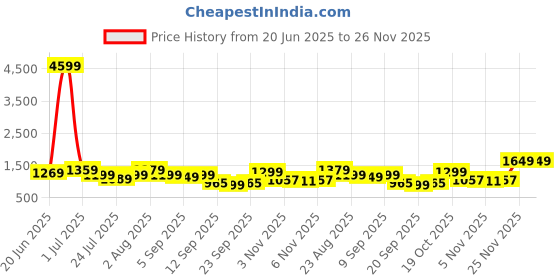 myntra.com KALINI Floral Printed Chanderi Silk Straight Kurta kalini Price History Graph from 20 Jun 2025 to 26 Nov 2025