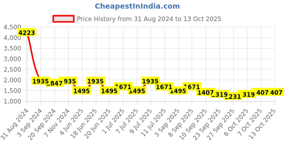 myntra.com KALINI Floral Printed Chanderi Silk Straight Kurta With Trouser kalini Price History Graph from 31 Aug 2024 to 12 Oct 2025