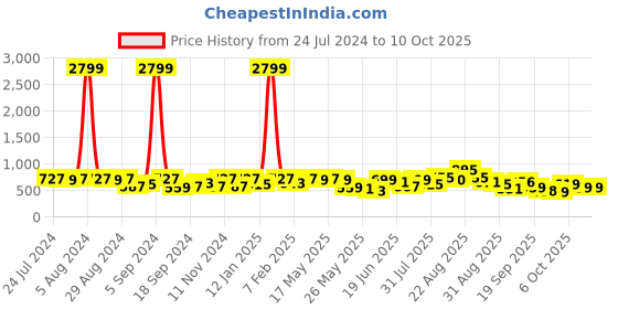 myntra.com KALINI Floral Printed Chiffon Saree kalini Price History Graph from 24 Jul 2024 to 10 Oct 2025