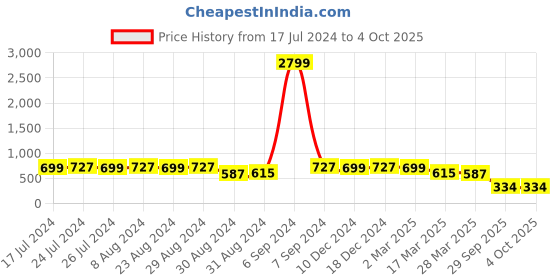 myntra.com KALINI Floral Printed Chiffon Saree kalini Price History Graph from 17 Jul 2024 to 4 Oct 2025