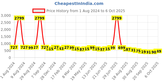 myntra.com KALINI Floral Printed Chiffon Saree kalini Price History Graph from 1 Aug 2024 to 6 Oct 2025