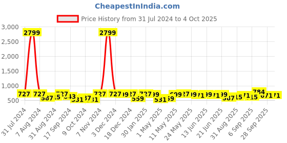 myntra.com KALINI Floral Printed Chiffon Saree kalini Price History Graph from 31 Jul 2024 to 4 Oct 2025
