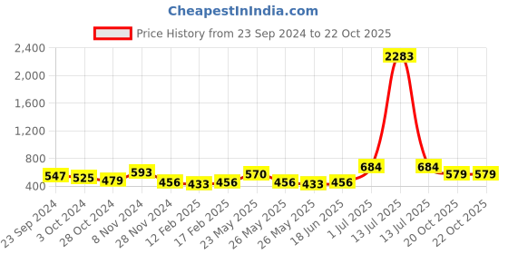 myntra.com KALINI Floral Printed Chiffon  Saree kalini Price History Graph from 23 Sep 2024 to 20 Oct 2025