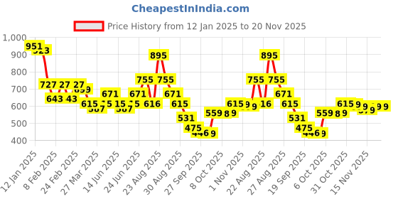 myntra.com KALINI Floral Printed Chiffon Saree kalini Price History Graph from 12 Jan 2025 to 20 Nov 2025