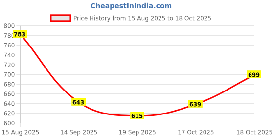 myntra.com KALINI Floral Printed Chiffon Saree kalini Price History Graph from 15 Aug 2025 to 18 Oct 2025