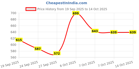 myntra.com KALINI Floral Printed Chiffon Saree kalini Price History Graph from 19 Sep 2025 to 13 Oct 2025