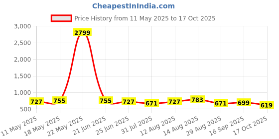 myntra.com KALINI Floral Printed Chiffon Saree With Unstitched Blouse Piece kalini Price History Graph from 11 May 2025 to 17 Oct 2025
