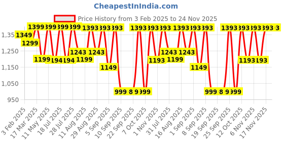 myntra.com KALINI Floral Printed Chikankari Pure Cotton Anarkali Kurta With Trouser & Dupatta kalini Price History Graph from 3 Feb 2025 to 24 Nov 2025
