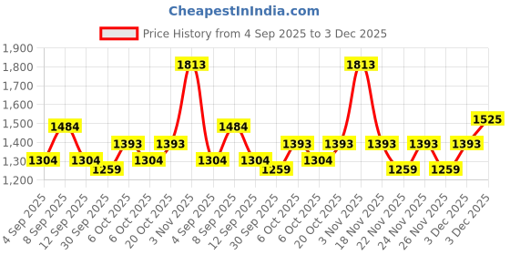 myntra.com KALINI Floral Printed Chinon Saree kalini Price History Graph from 4 Sep 2025 to 3 Dec 2025