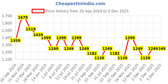 myntra.com Kalini Floral Printed Co-Ord Set kalini Price History Graph from 20 Sep 2024 to 5 Dec 2025