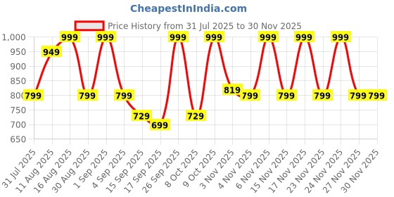 myntra.com KALINI Floral Printed Co-Ords kalini Price History Graph from 31 Jul 2025 to 29 Nov 2025