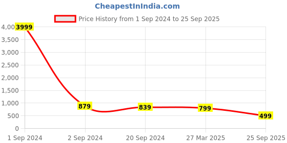 myntra.com KALINI Floral Printed Cold-Shoulder Sleeves Cotton Maxi Dress kalini Price History Graph from 1 Sep 2024 to 25 Sep 2025