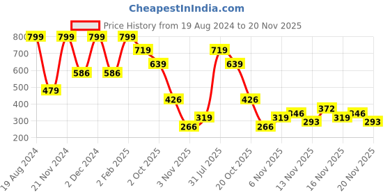 myntra.com KALINI Floral Printed Cotton A-Line Kurta With Lace Inserted kalini Price History Graph from 19 Aug 2024 to 20 Nov 2025