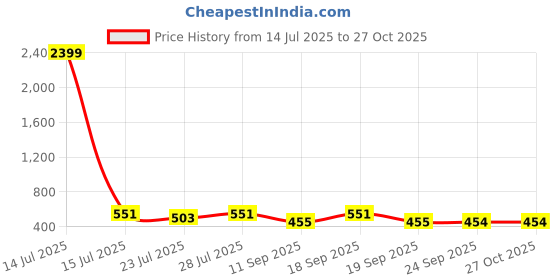 myntra.com KALINI Floral Printed Cotton A-Line Top kalini Price History Graph from 14 Jul 2025 to 27 Oct 2025
