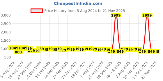 myntra.com KALINI Floral Printed Cotton Anarkali Kurta kalini Price History Graph from 5 Aug 2024 to 20 Nov 2025