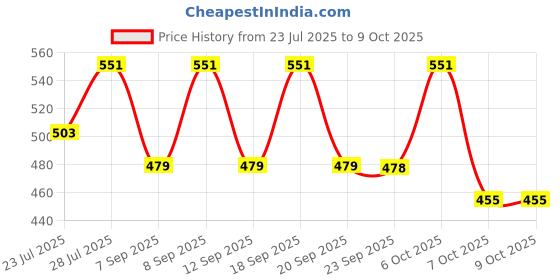 myntra.com KALINI Floral Printed Cotton Regular Top kalini Price History Graph from 23 Jul 2025 to 9 Oct 2025