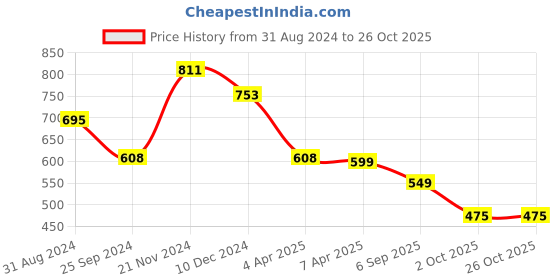 myntra.com KALINI Floral Printed Cotton Straight Kurta kalini Price History Graph from 31 Aug 2024 to 26 Oct 2025