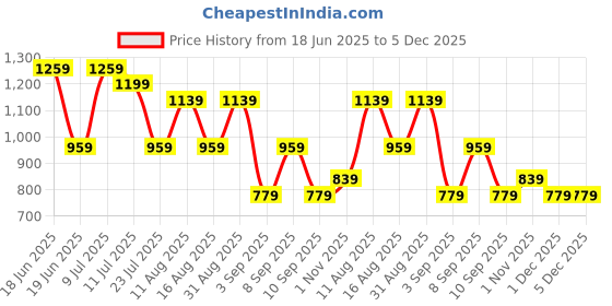 myntra.com KALINI Floral Printed Cotton Thread Work Straight Kurta kalini Price History Graph from 18 Jun 2025 to 5 Dec 2025