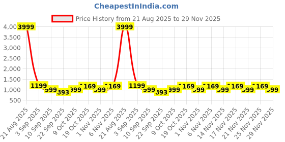 myntra.com KALINI Floral Printed Cotton Tunic With Trouser Co-Ords kalini Price History Graph from 21 Aug 2025 to 29 Nov 2025