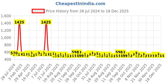 myntra.com KALINI Floral Printed Cotton Unstitched Dress Material kalini Price History Graph from 28 Jul 2024 to 18 Dec 2025