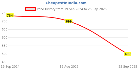 myntra.com KALINI Floral Printed Cotton Wrap Dress kalini Price History Graph from 19 Sep 2024 to 25 Sep 2025