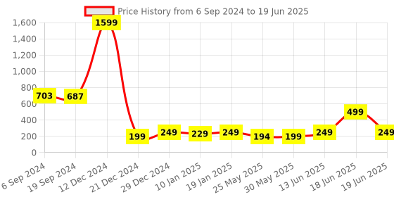 myntra.com 7threads KALINI Floral Printed Crepe Kurta 7threads Price History Graph from 6 Sep 2024 to 19 Jun 2025