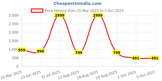 myntra.com KALINI Floral Printed Crop Top With Trouser kalini Price History Graph from 25 Mar 2025 to 4 Oct 2025