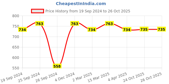 myntra.com KALINI Floral Printed Dabu Saree kalini Price History Graph from 19 Sep 2024 to 26 Oct 2025