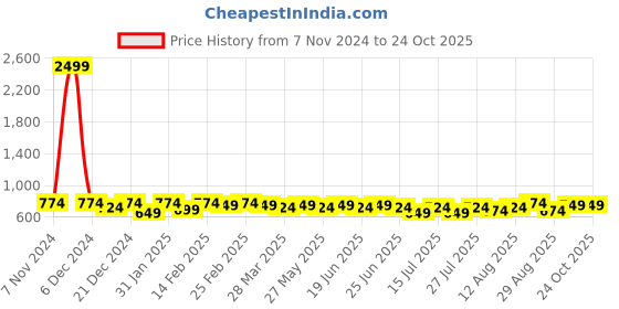 myntra.com KALINI Floral Printed Daily Wear Saree kalini Price History Graph from 7 Nov 2024 to 24 Oct 2025